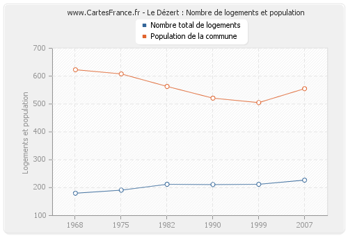 Le Dézert : Nombre de logements et population